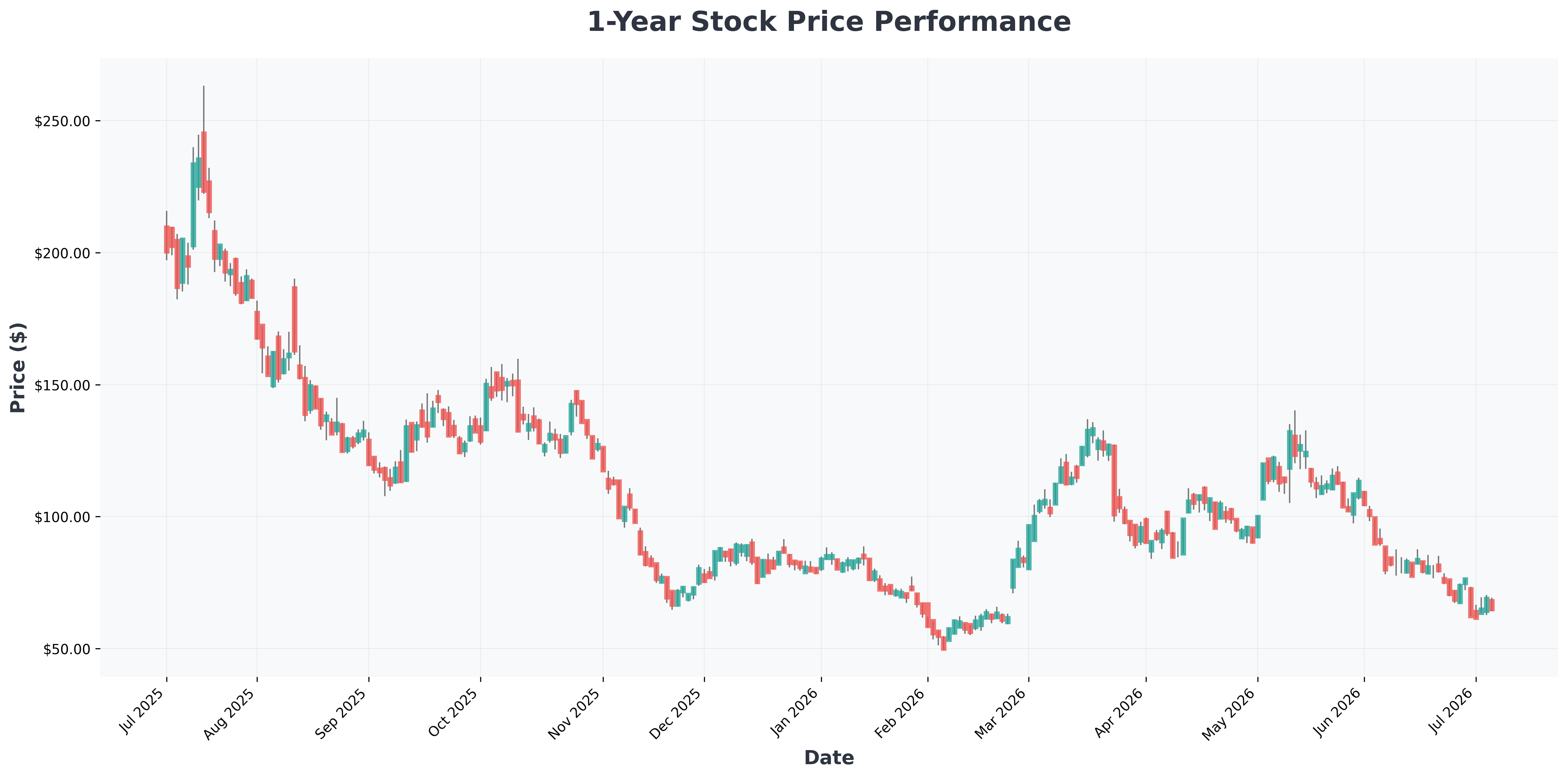 circle-internet-group-stock-crash-analysis-open-usd-threat-CRCL-year1-chart