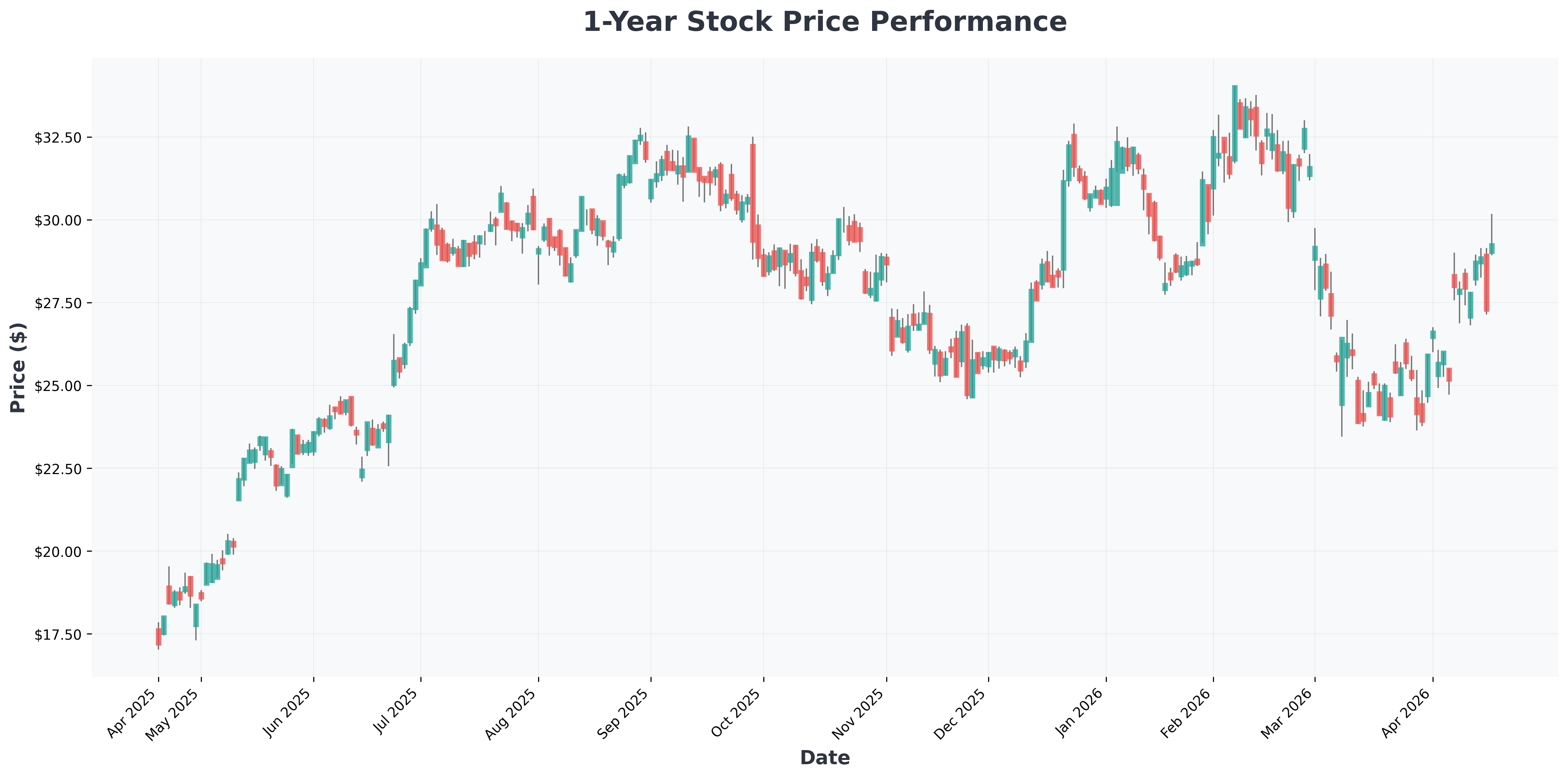 iran-strait-of-hormuz-reopening-oil-price-crash-airline-stocks-soar-analysis-CCL-year1-chart