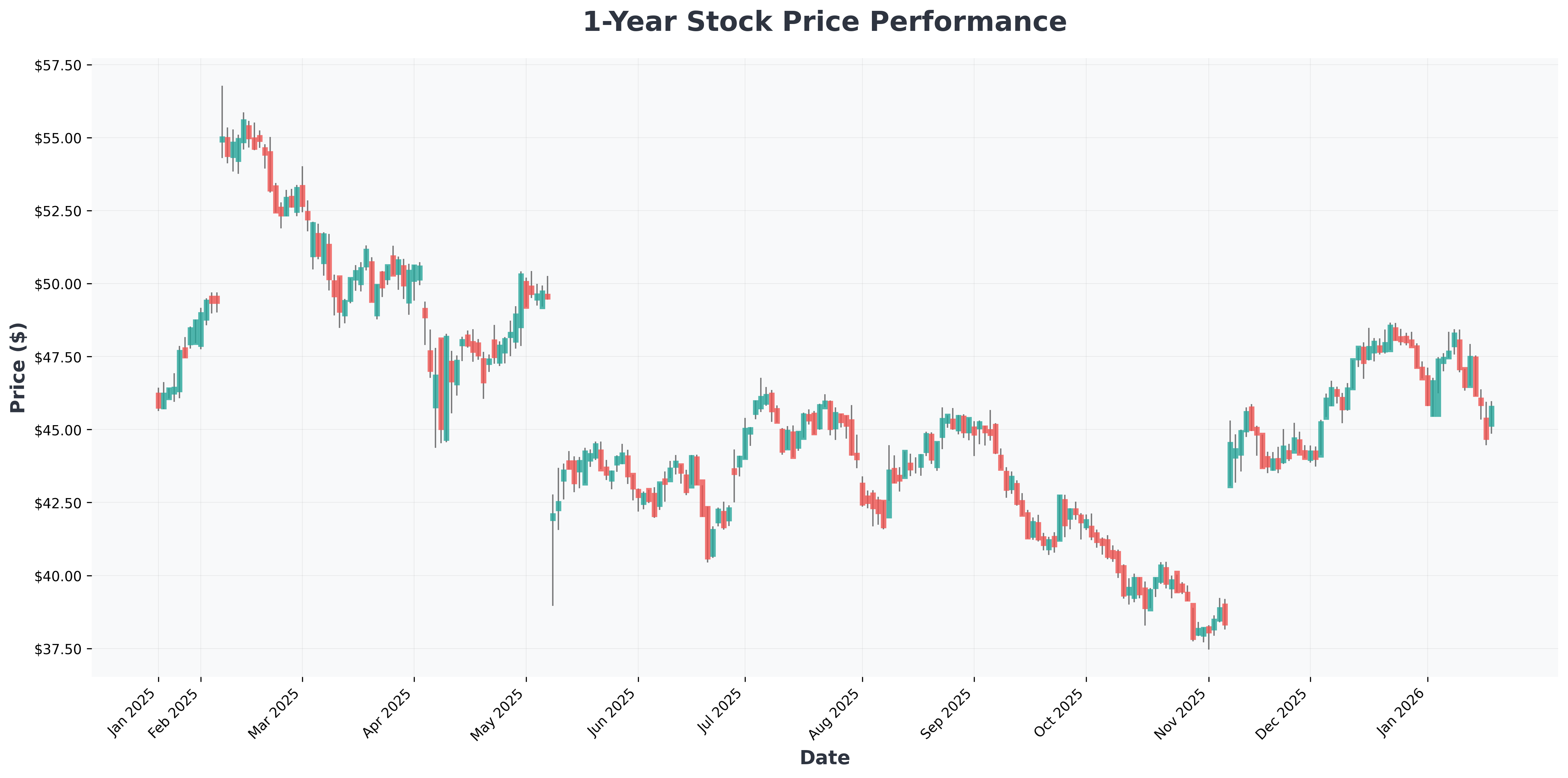 GE 1-year stock price chart showing