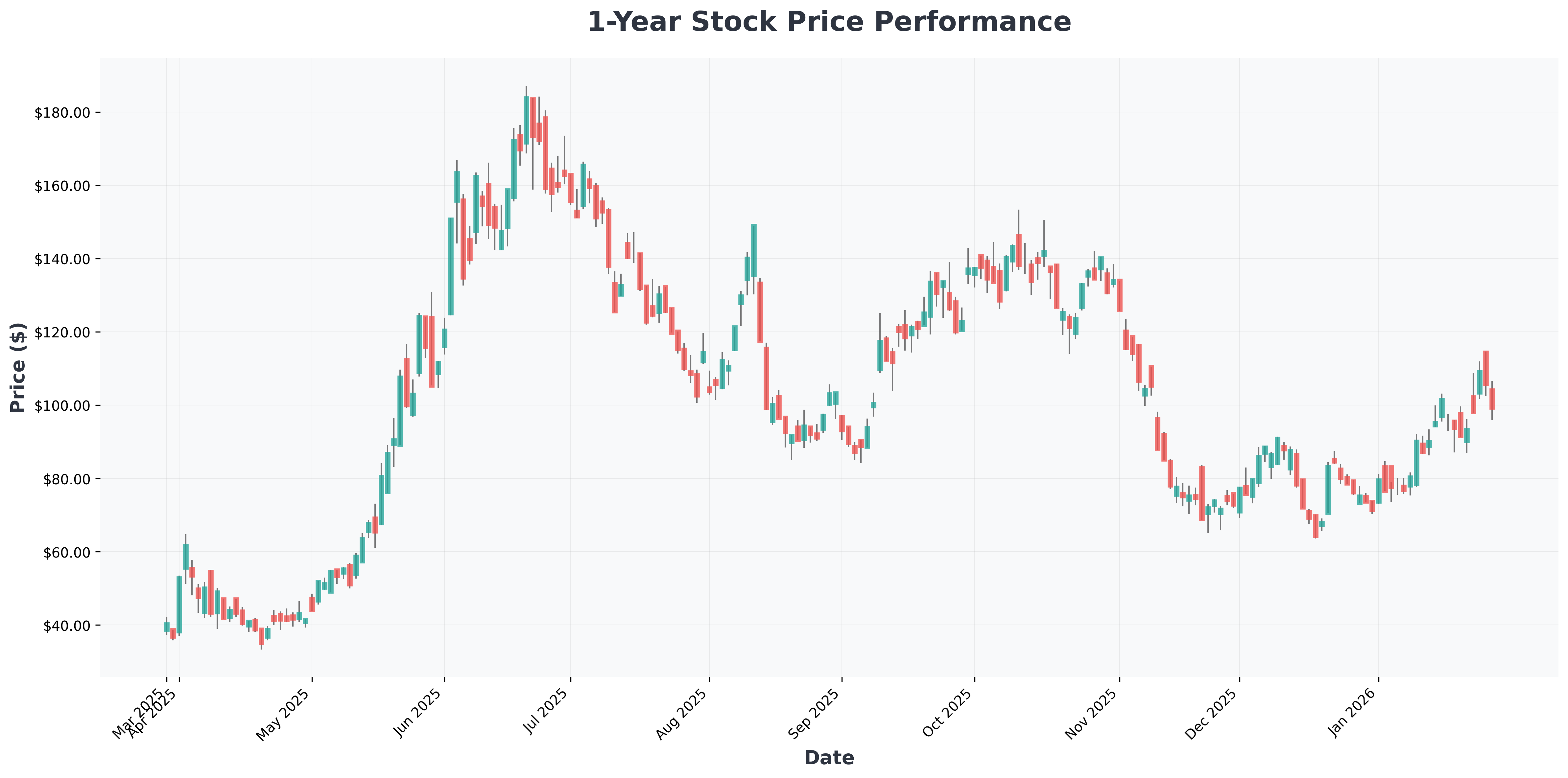 meta-ai-capex-2026-coreweave-stock-analysis-CRWV-year1-chart