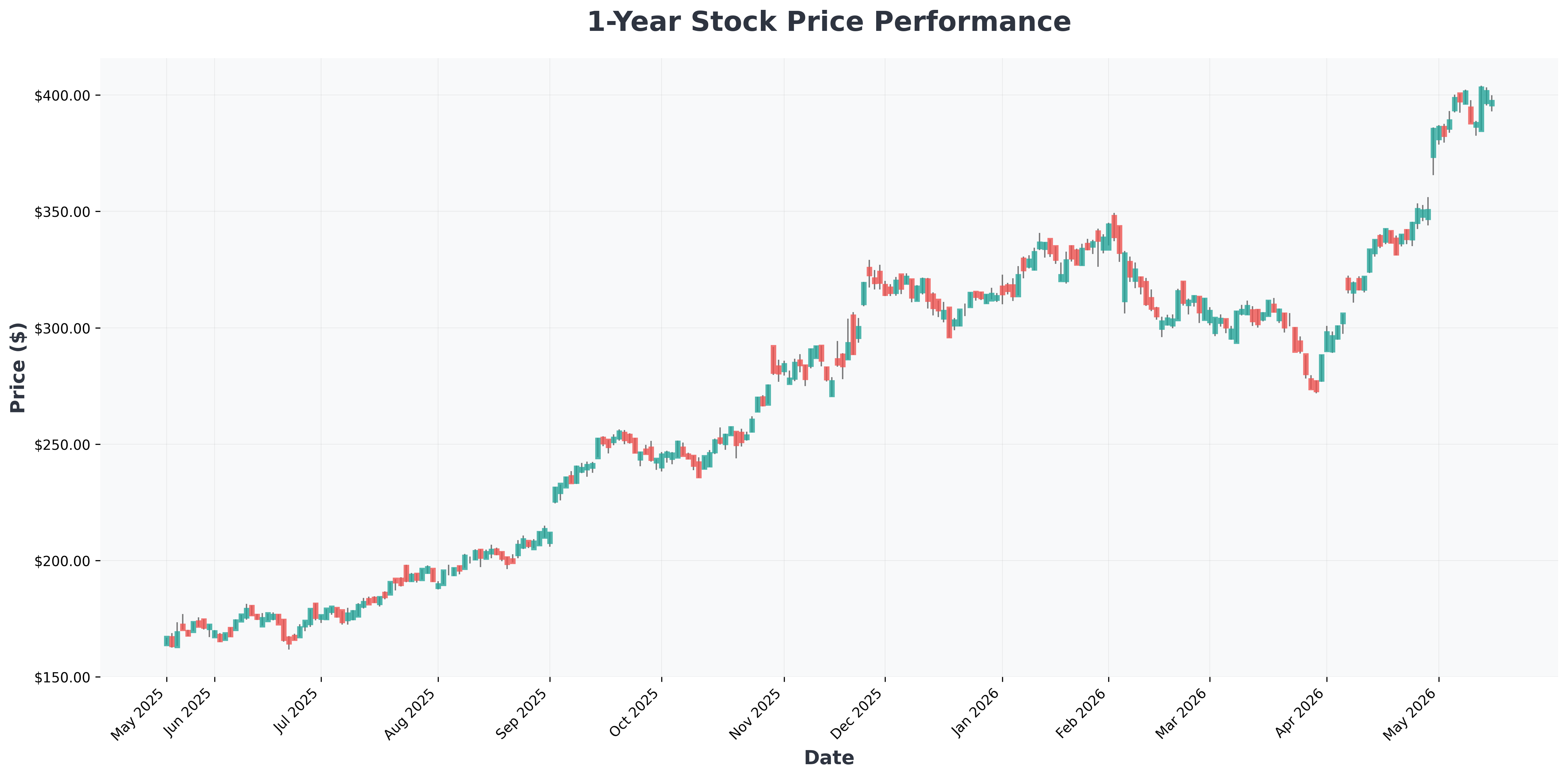 nbxg-closed-end-fund-9-4-percent-dividend-discount-analysis-GOOGL-year1-chart