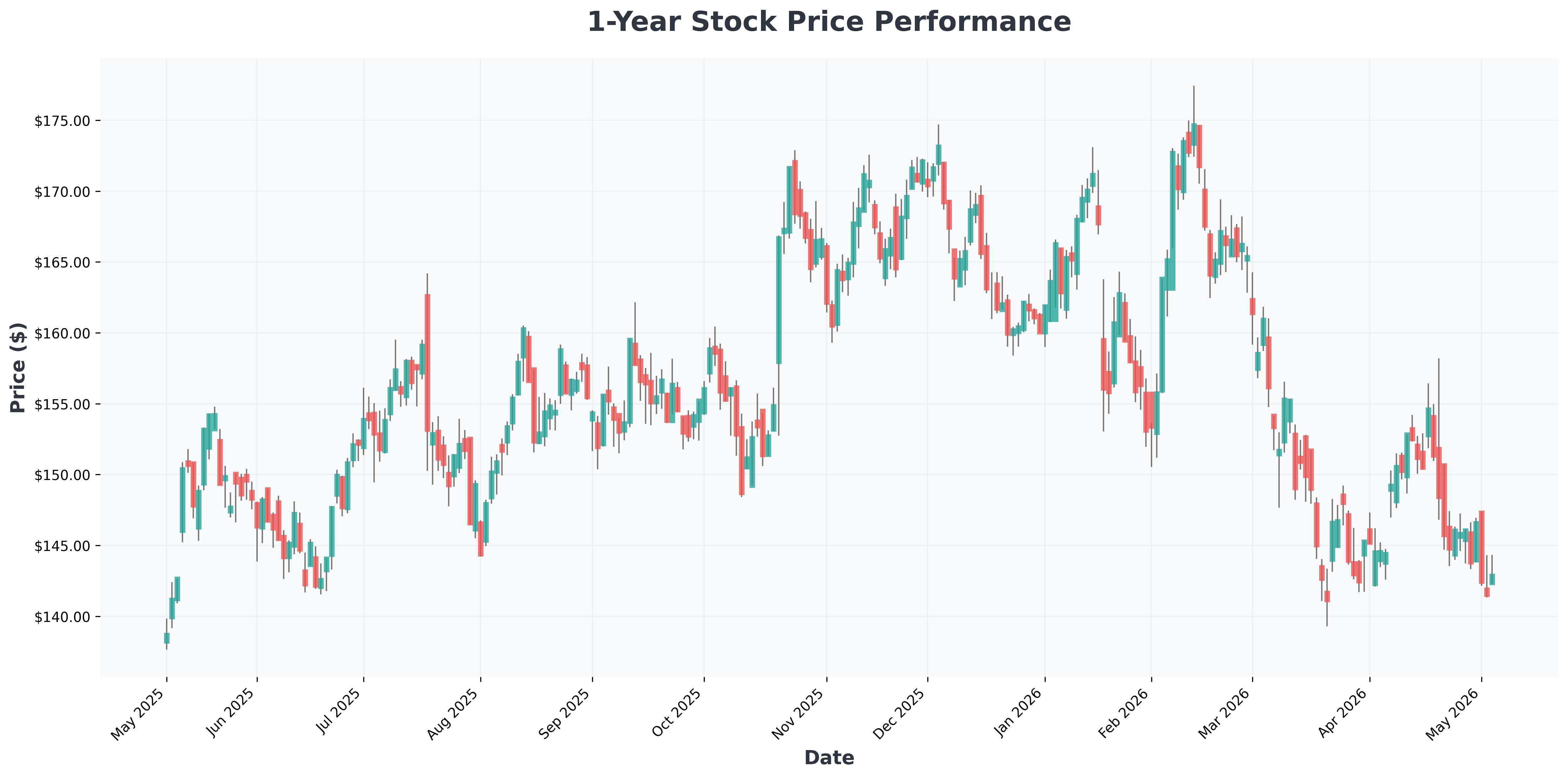shareholder-meeting-may-2025-ai-oil-consumer-outlook-MMM-year1-chart