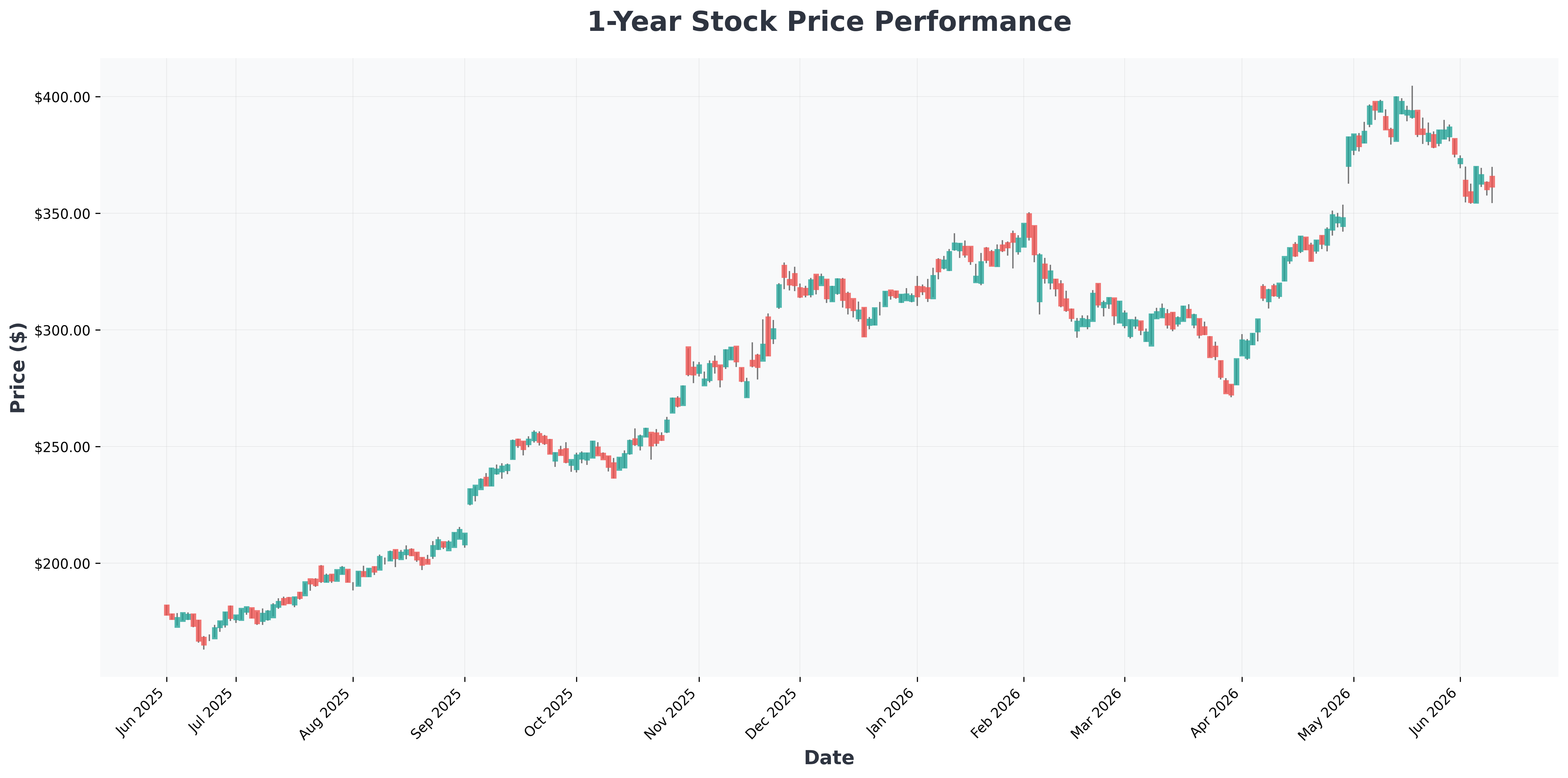 spacex-ipo-valuation-boeing-rtx-sp500-aerospace-comparison-GOOG-year1-chart