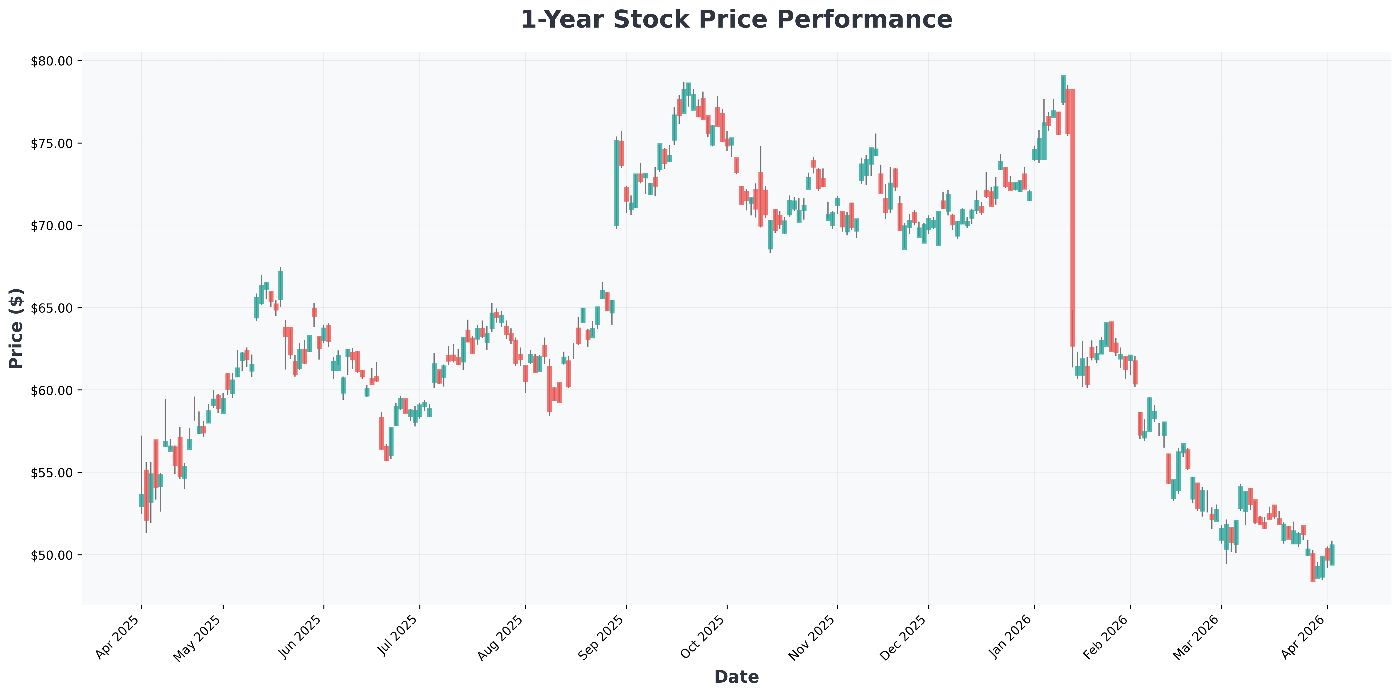 tripcom-tcom-securities-class-action-lawsuit-analysis-TCOM-year1-chart